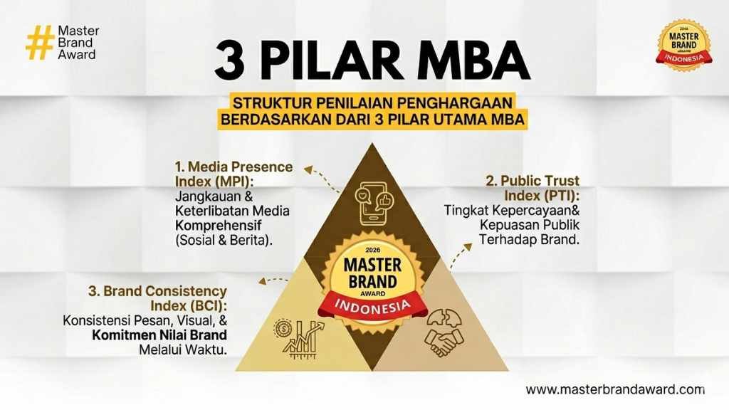 Tiga Pilar Reputasi Brand Modern